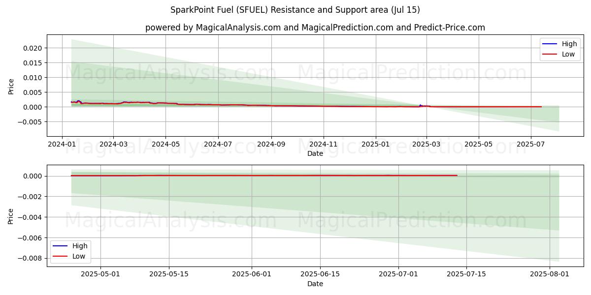  SparkPoint Fuel (SFUEL) Support and Resistance area (14 Jul) 