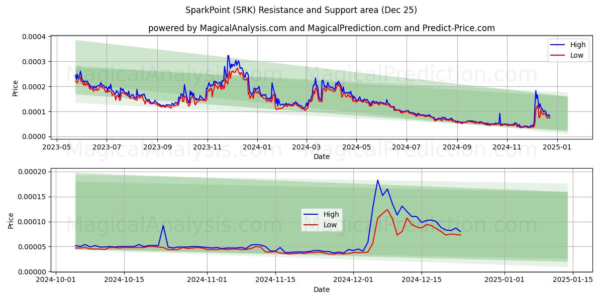  스파크포인트 (SRK) Support and Resistance area (25 Dec) 