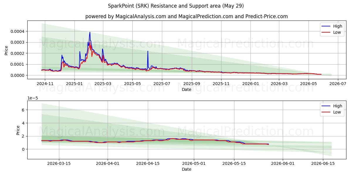  スパークポイント (SRK) Support and Resistance area (28 May) 