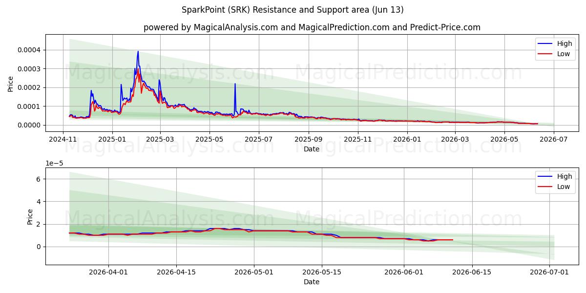  Искровая точка (SRK) Support and Resistance area (12 Jun) 