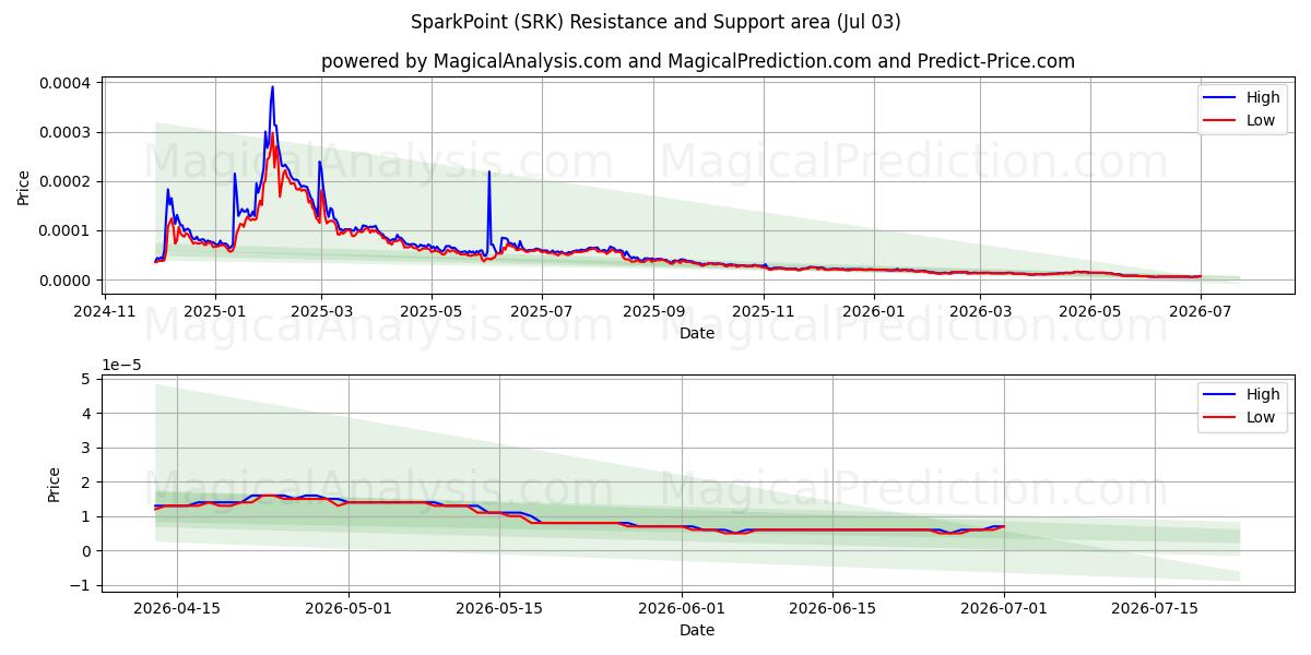  SparkPoint (SRK) Support and Resistance area (02 Jul) 