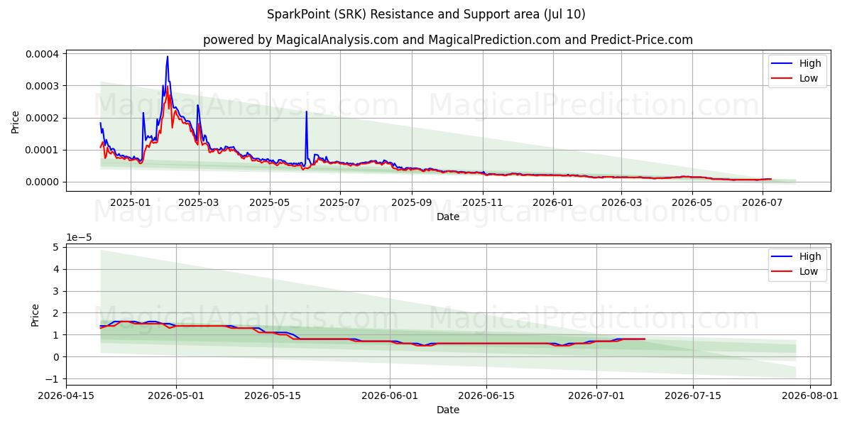  SparkPoint (SRK) Support and Resistance area (09 Jul) 