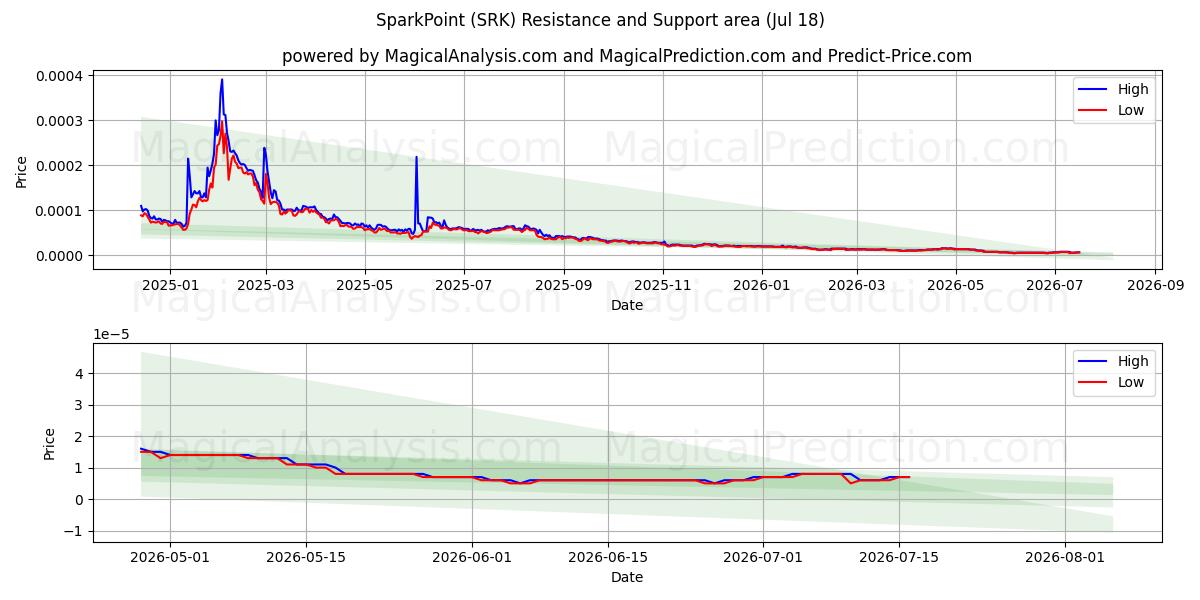  SparkPoint (SRK) Support and Resistance area (17 Jul) 