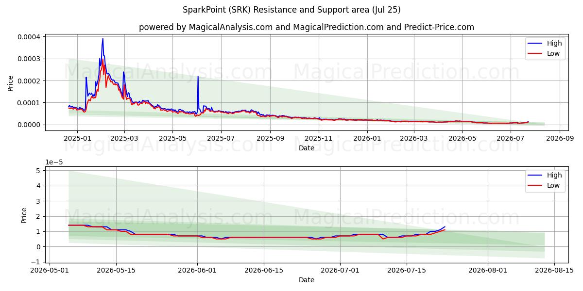  SparkPoint (SRK) Support and Resistance area (24 Jul) 