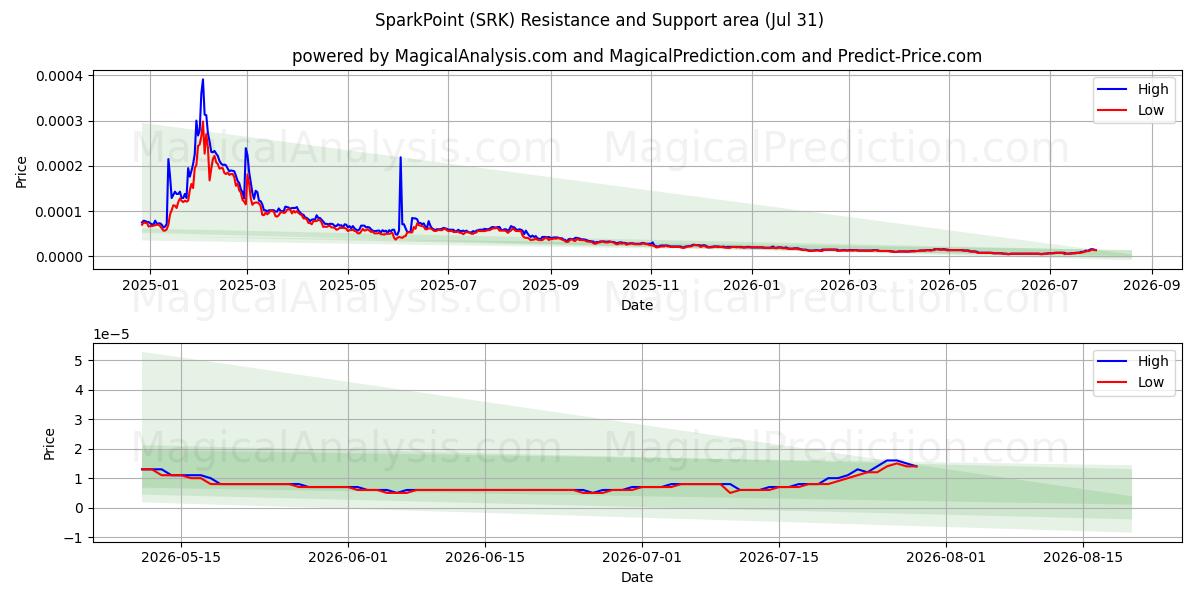  SparkPoint (SRK) Support and Resistance area (30 Jul) 