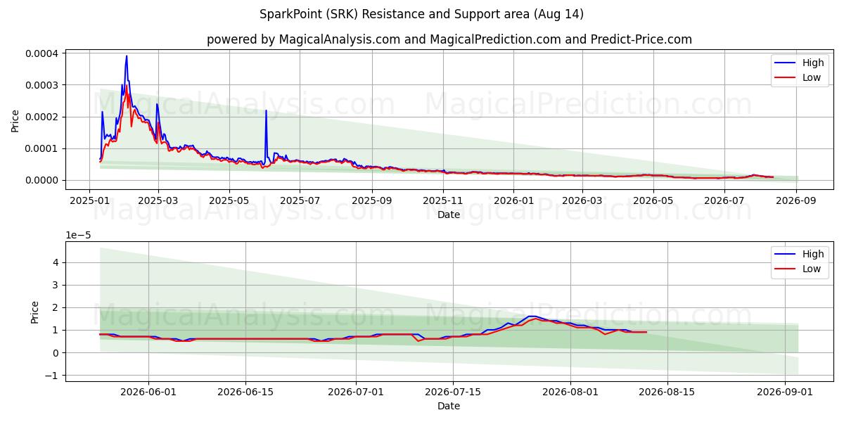  SparkPoint (SRK) Support and Resistance area (13 Aug) 