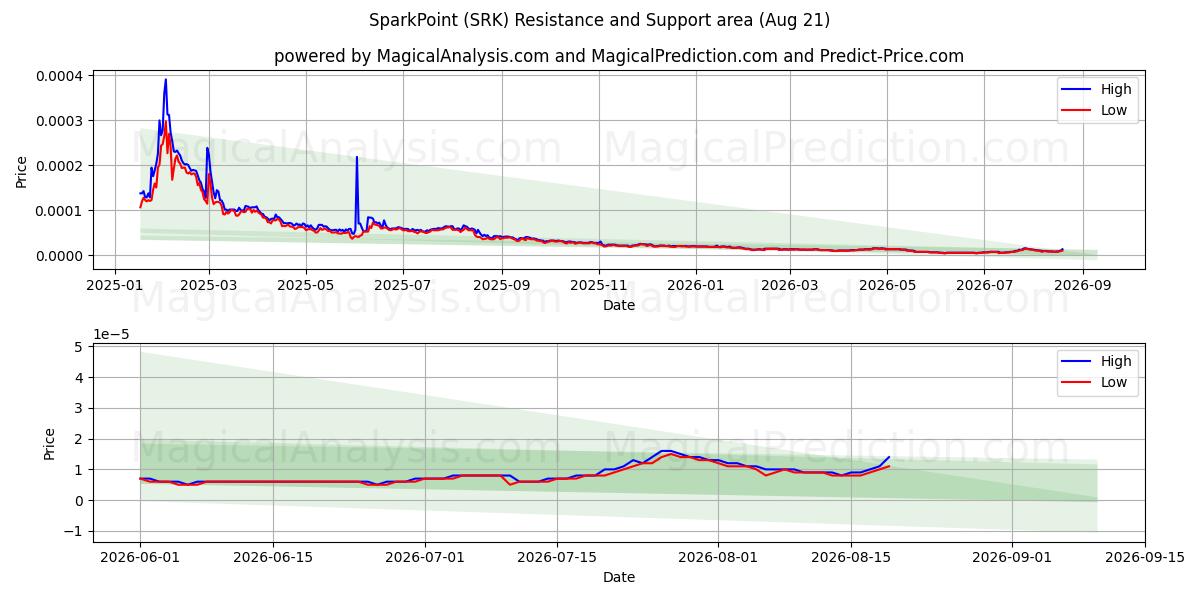  SparkPoint (SRK) Support and Resistance area (20 Aug) 