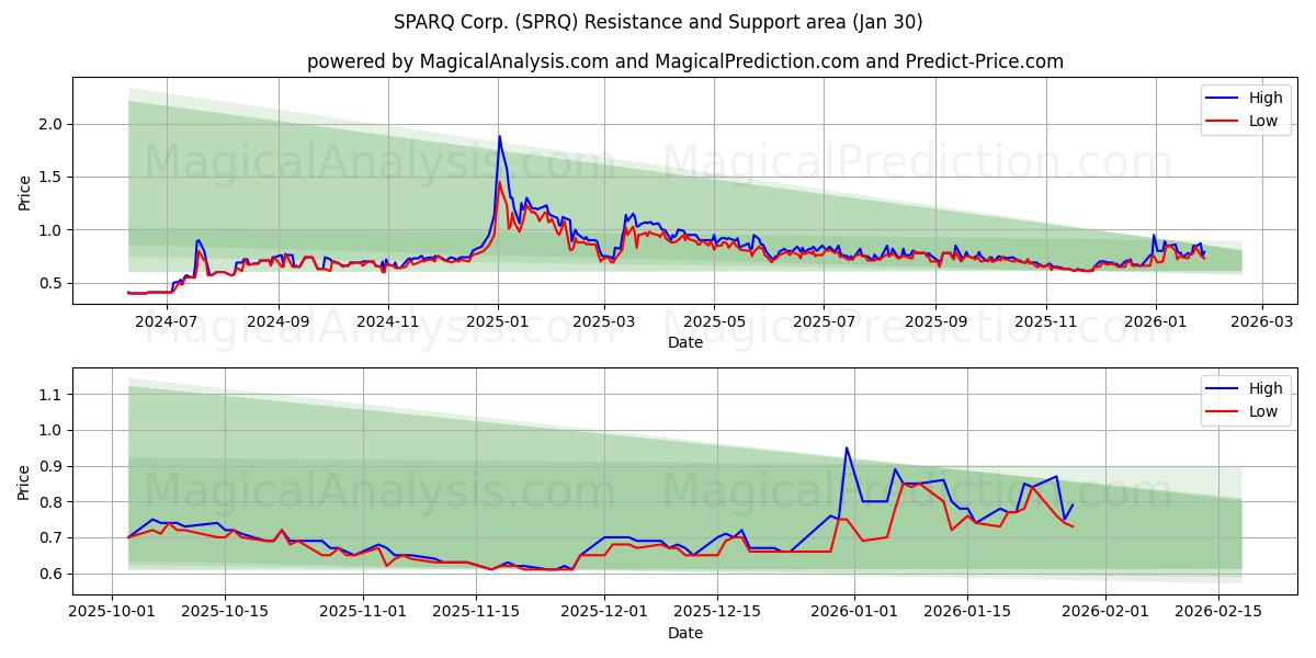  SPARQ Corp. (SPRQ) Support and Resistance area (29 Jan) 