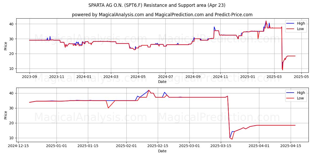  SPARTA AG O.N. (SPT6.F) Support and Resistance area (23 Apr) 