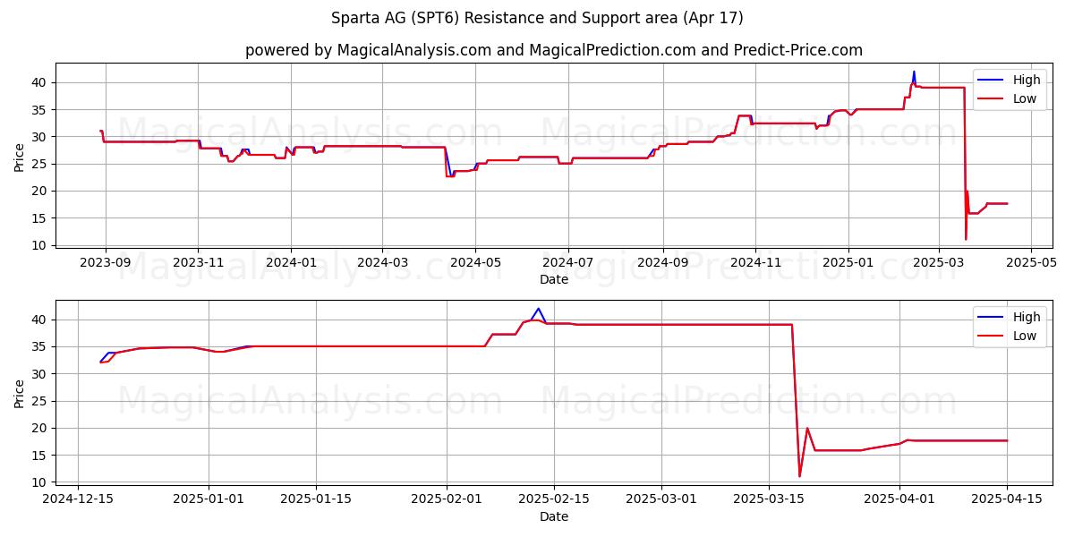  Sparta AG (SPT6) Support and Resistance area (17 Apr) 