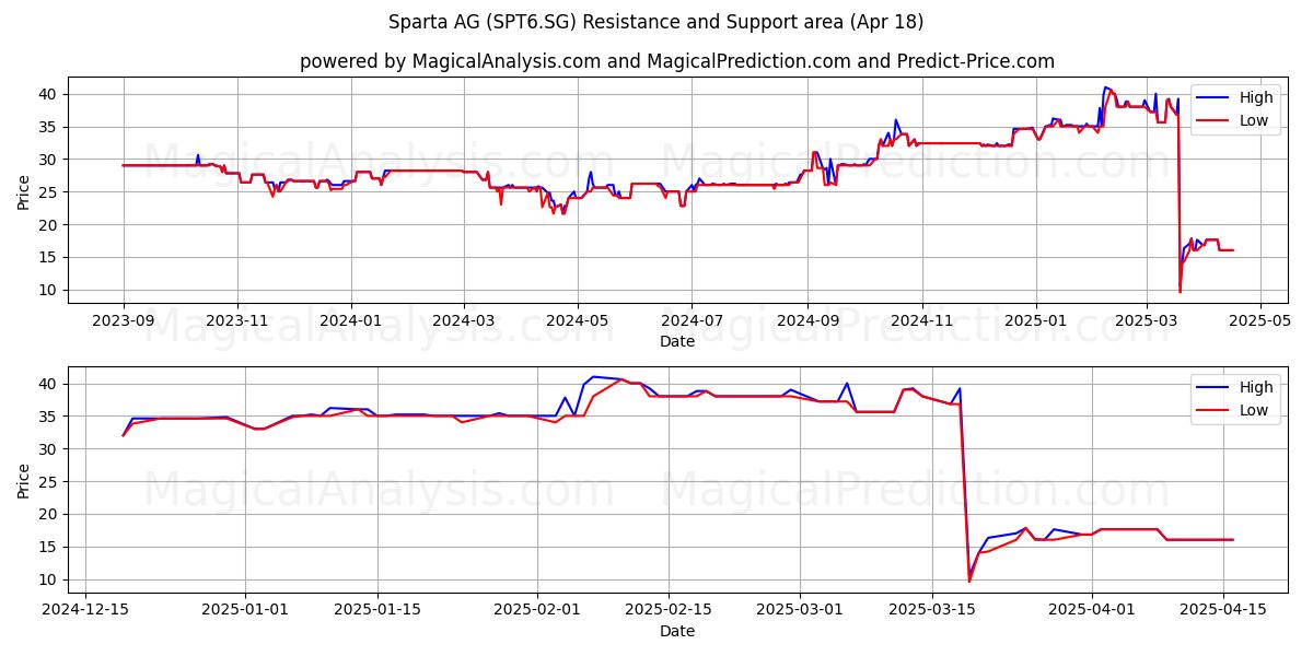  Sparta AG (SPT6.SG) Support and Resistance area (18 Apr) 