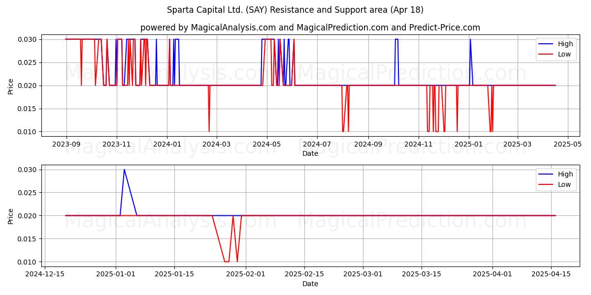  Sparta Capital Ltd. (SAY) Support and Resistance area (18 Apr) 