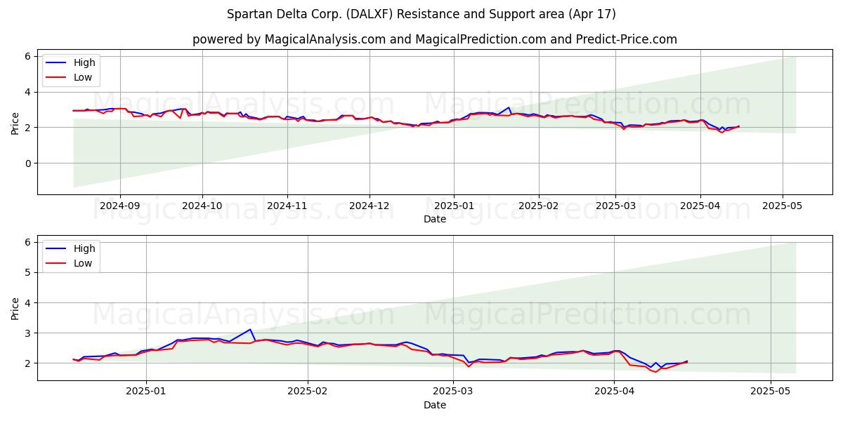  Spartan Delta Corp. (DALXF) Support and Resistance area (17 Apr) 