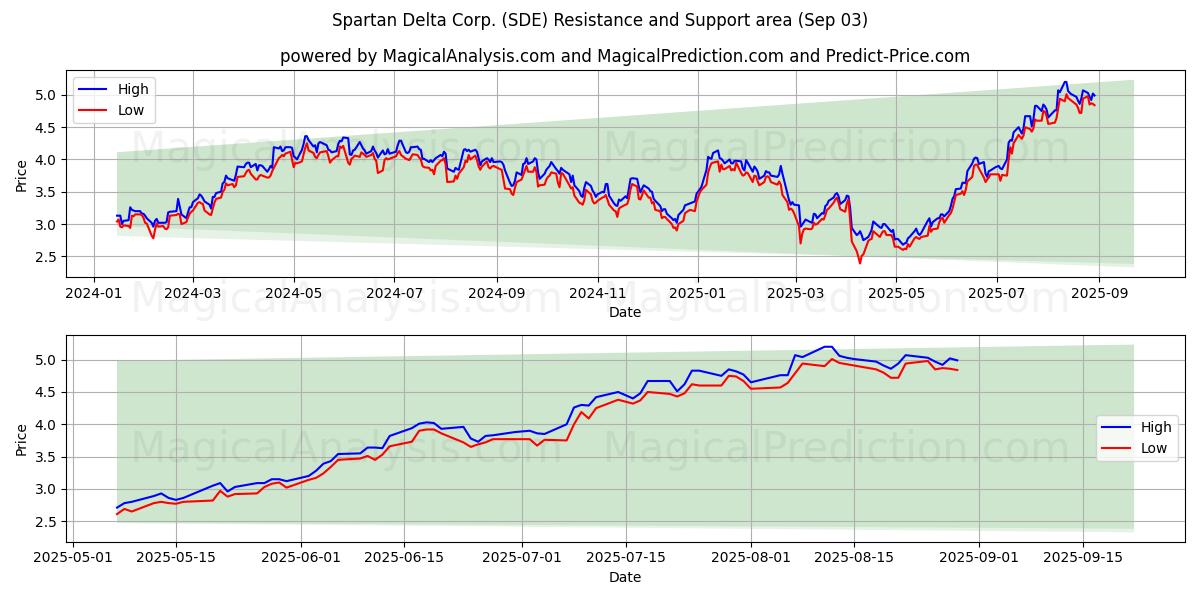  Spartan Delta Corp. (SDE) Support and Resistance area (02 Sep) 