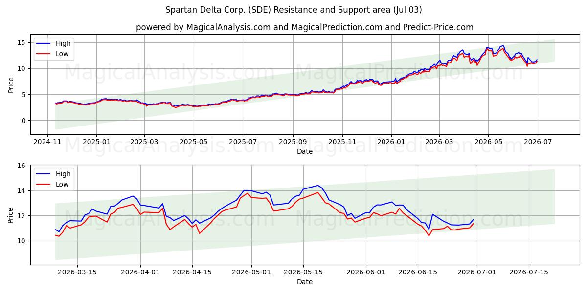  Spartan Delta Corp. (SDE) Support and Resistance area (02 Jul) 