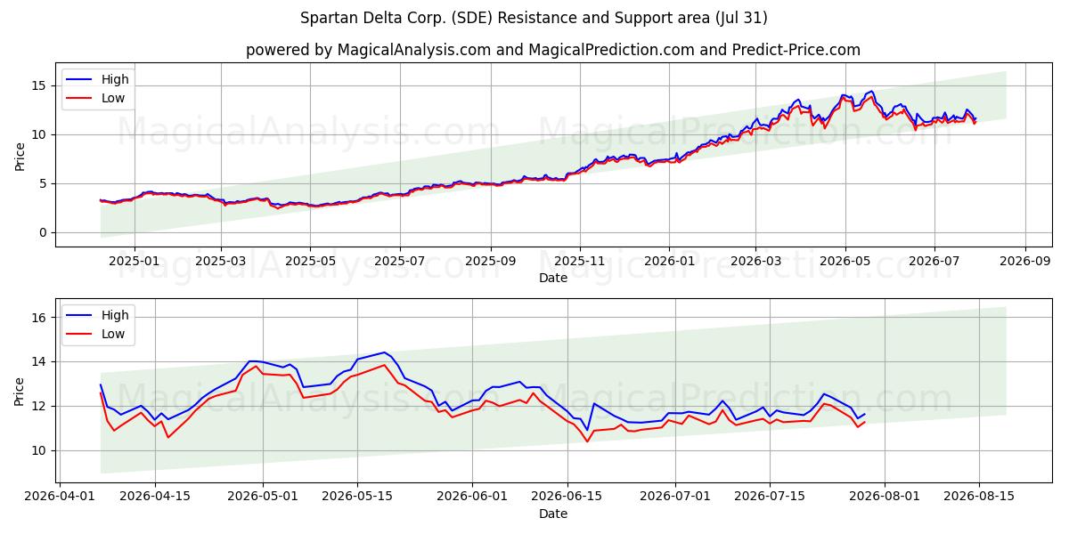  Spartan Delta Corp. (SDE) Support and Resistance area (30 Jul) 