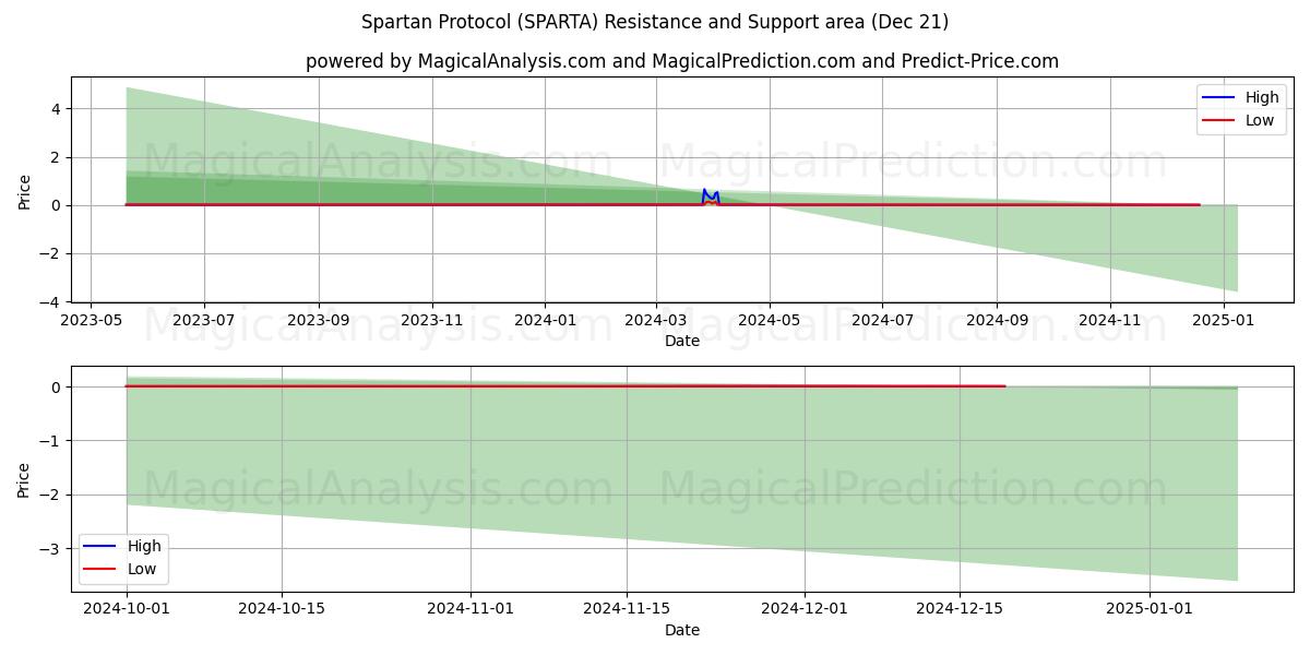  斯巴达协议 (SPARTA) Support and Resistance area (19 Dec) 