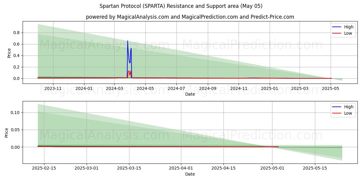 Protocolo espartano (SPARTA) Support and Resistance area (05 May) Protocolo espartano (SPARTA) Support and Resistance area (05 May)