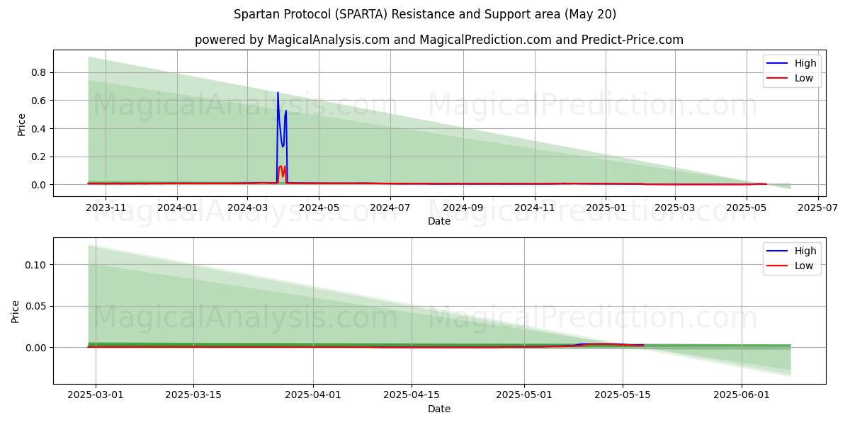  スパルタンプロトコル (SPARTA) Support and Resistance area (20 May) 