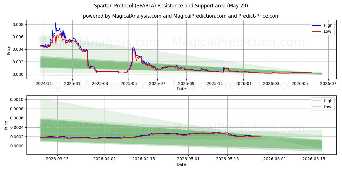  بروتوكول المتقشف (SPARTA) Support and Resistance area (28 May) 