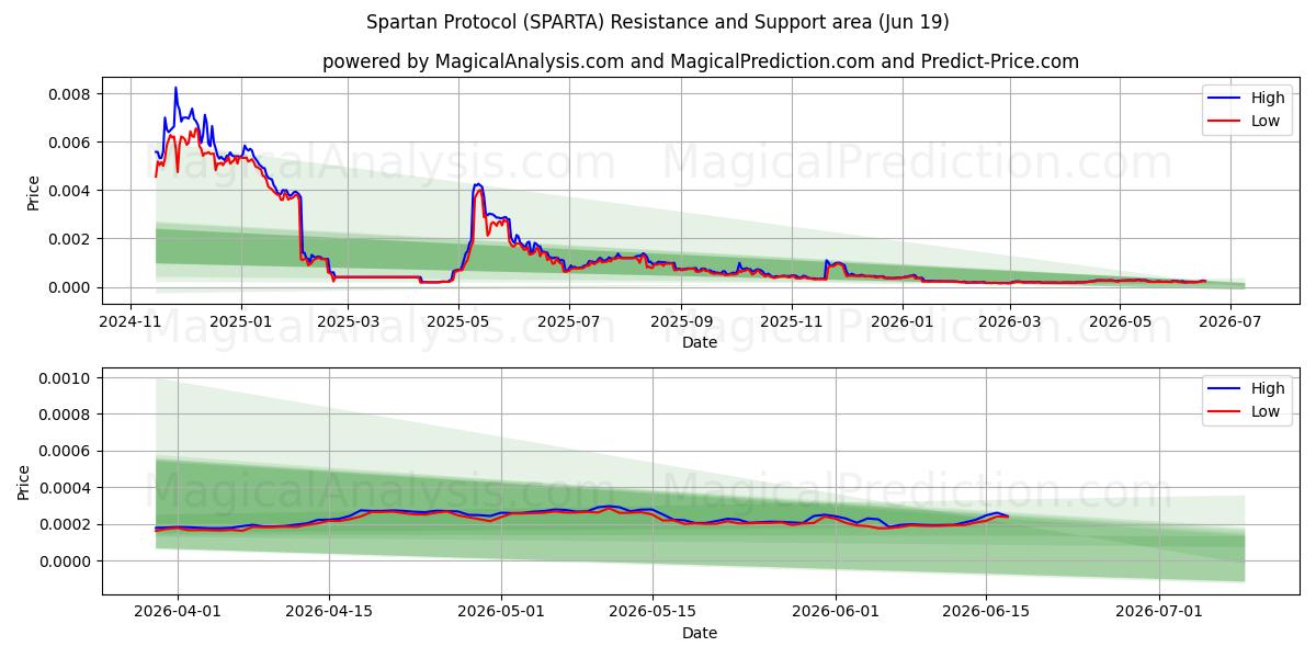  پروتکل اسپارت (SPARTA) Support and Resistance area (18 Jun) 