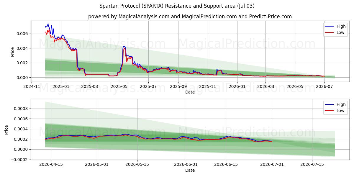  Protocolo espartano (SPARTA) Support and Resistance area (02 Jul) 