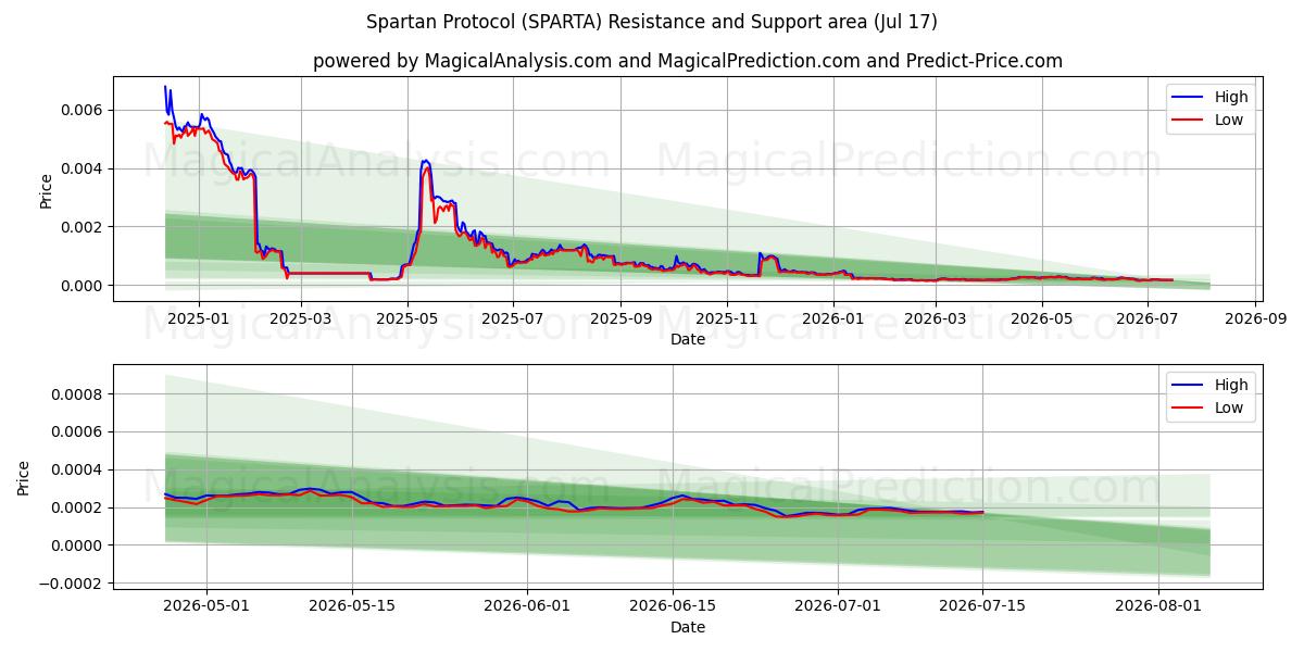  स्पार्टन प्रोटोकॉल (SPARTA) Support and Resistance area (16 Jul) 