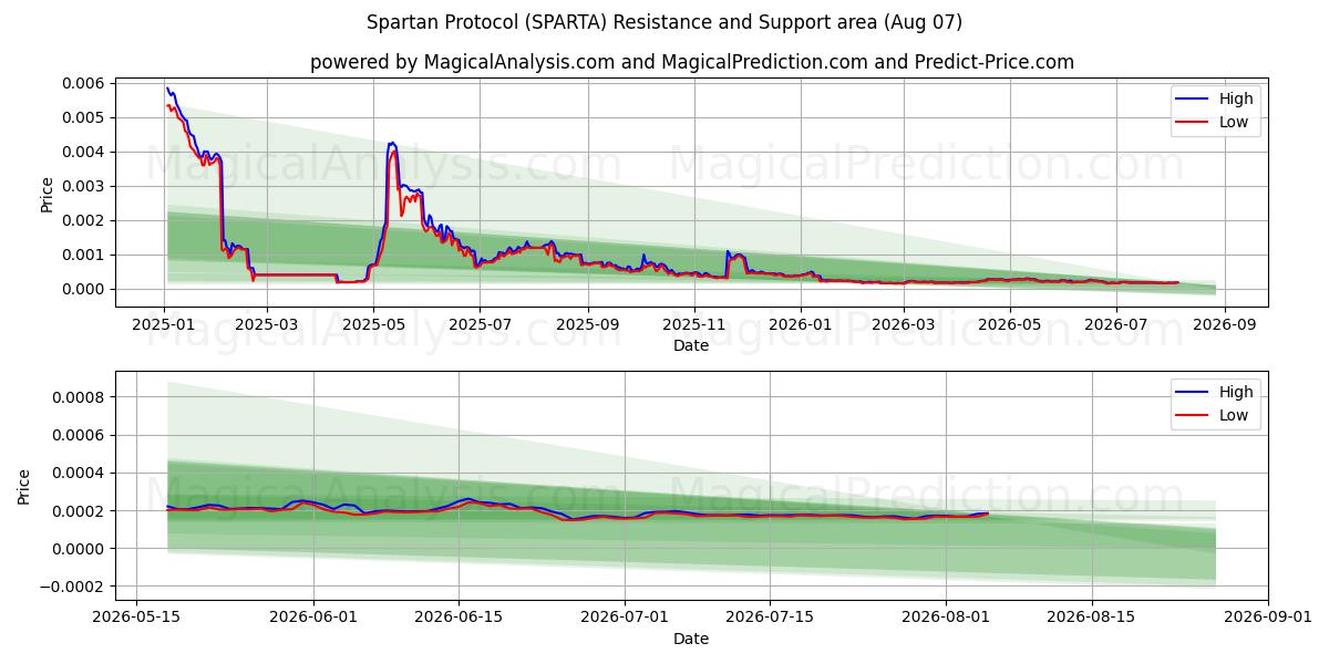  پروتکل اسپارت (SPARTA) Support and Resistance area (06 Aug) 