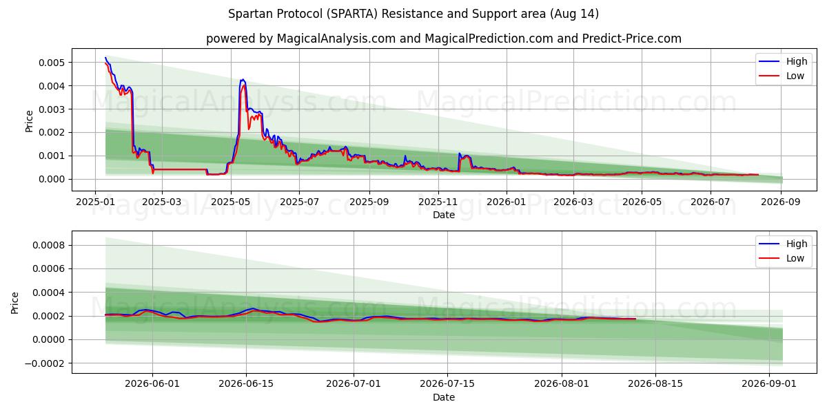  Spartaans protocol (SPARTA) Support and Resistance area (13 Aug) 