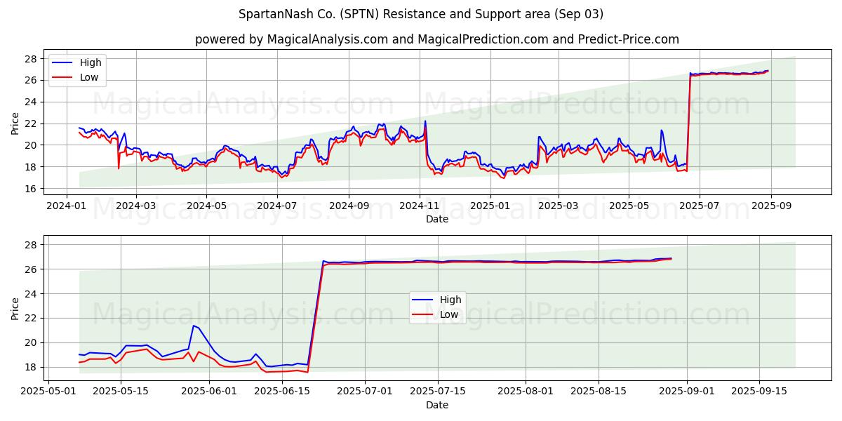  SpartanNash Co. (SPTN) Support and Resistance area (02 Sep) 