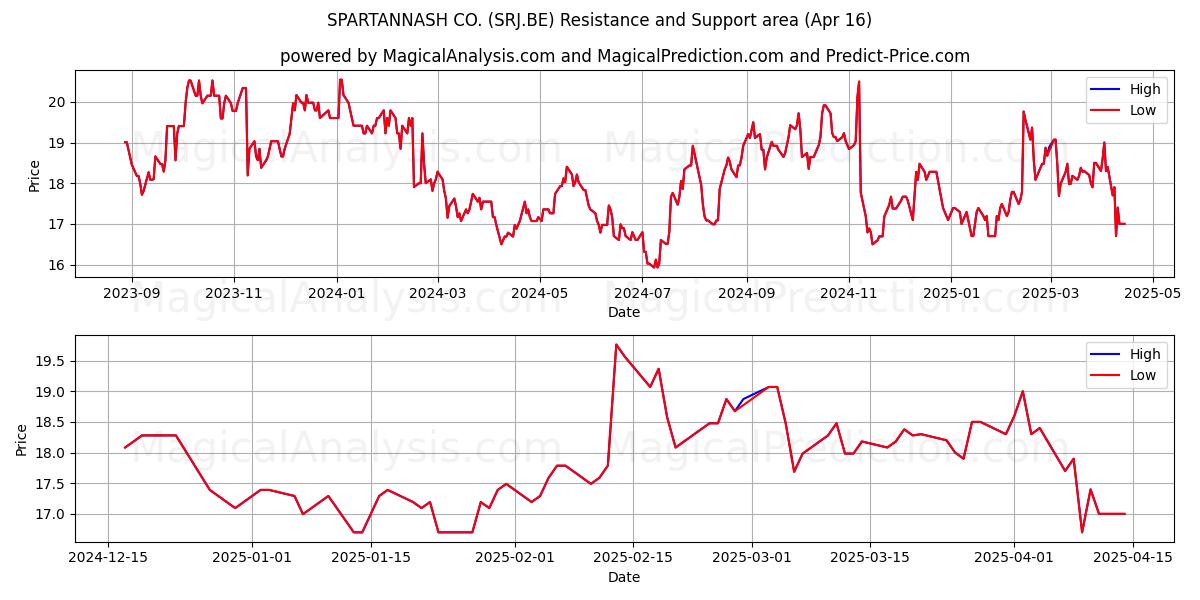  SPARTANNASH CO. (SRJ.BE) Support and Resistance area (16 Apr) 