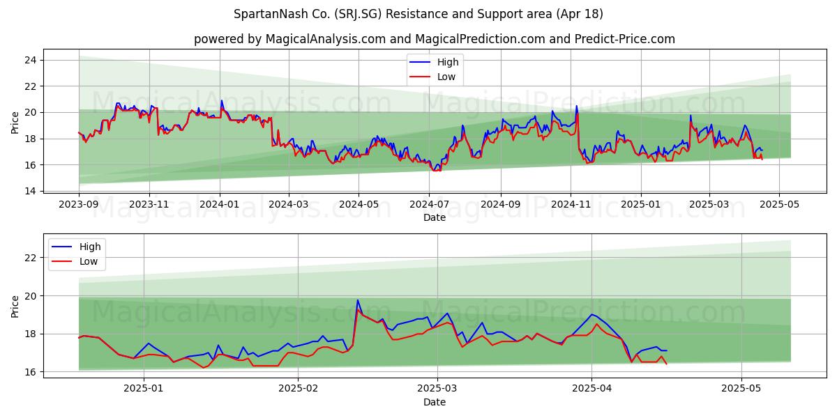  SpartanNash Co. (SRJ.SG) Support and Resistance area (18 Apr) 