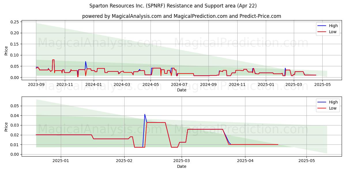  Sparton Resources Inc. (SPNRF) Support and Resistance area (22 Apr) 