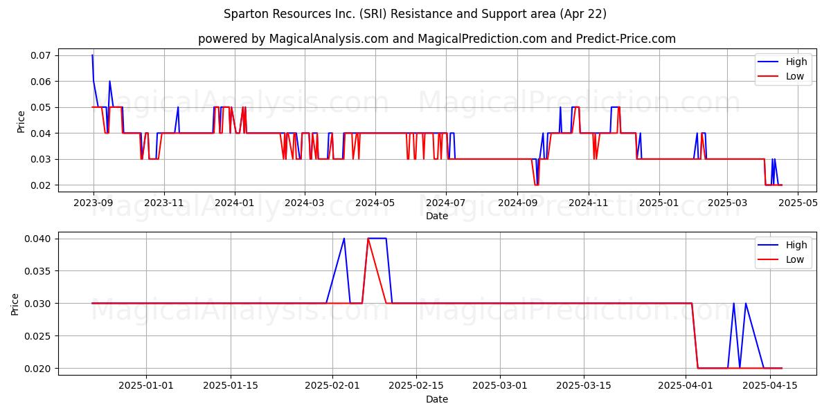  Sparton Resources Inc. (SRI) Support and Resistance area (22 Apr) 