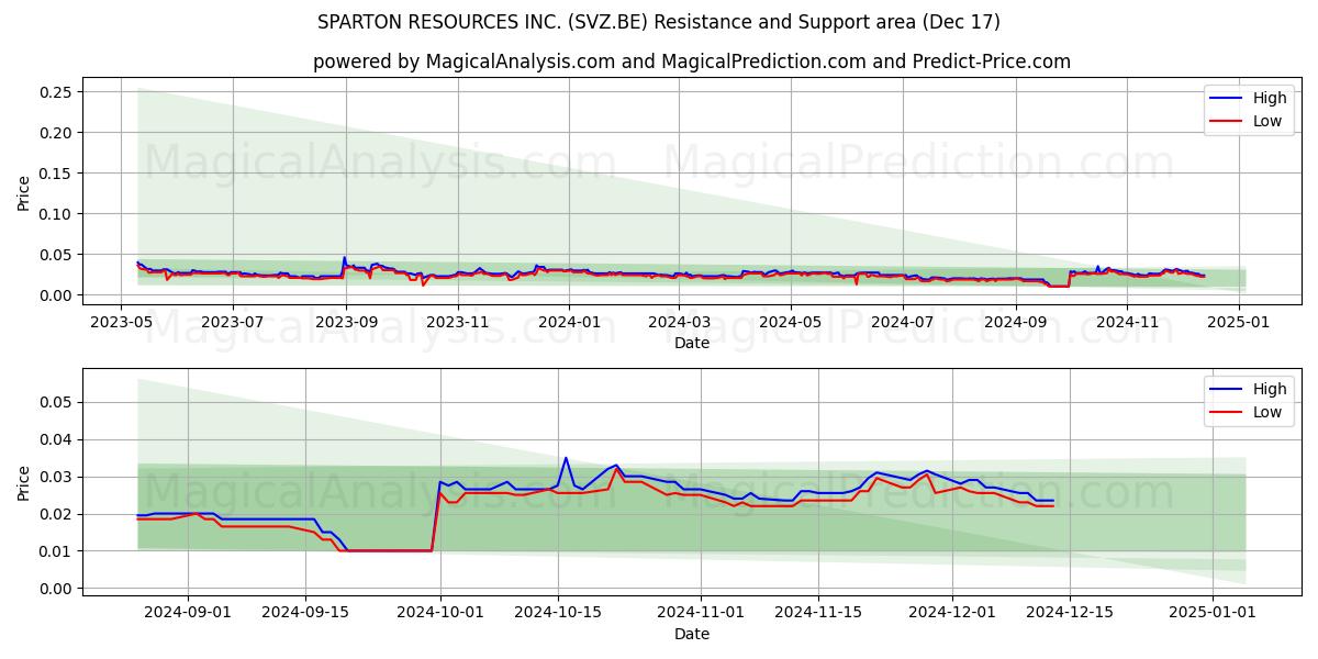  SPARTON RESOURCES INC. (SVZ.BE) Support and Resistance area (17 Dec) 