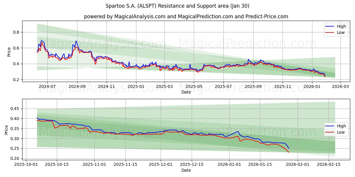  Spartoo S.A. (ALSPT) Support and Resistance area (29 Jan) 