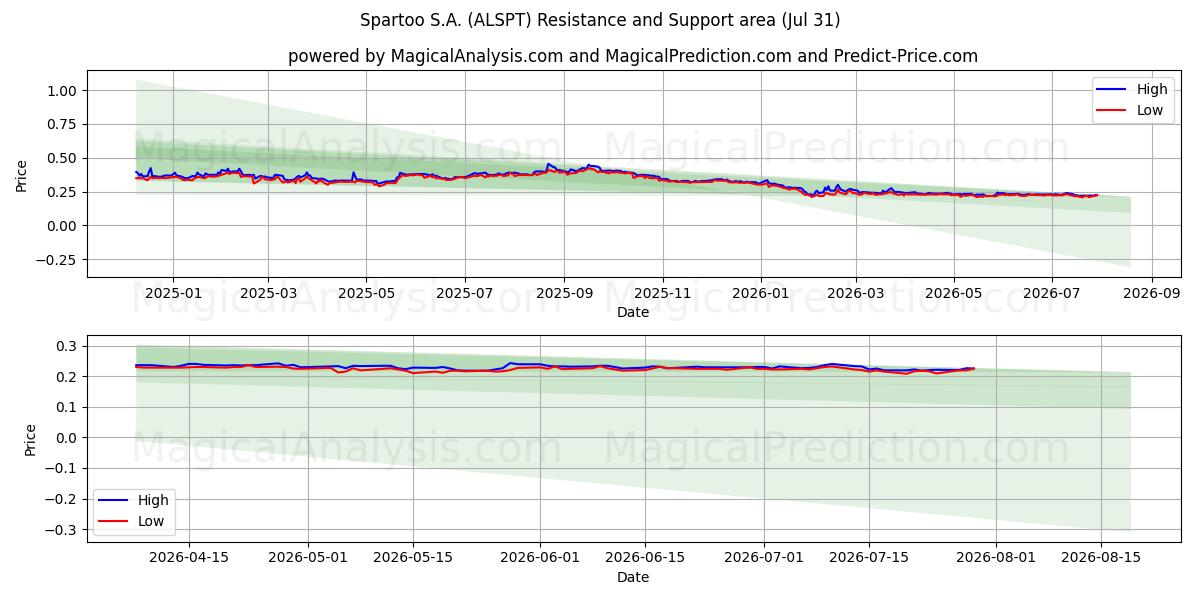  Spartoo S.A. (ALSPT) Support and Resistance area (30 Jul) 