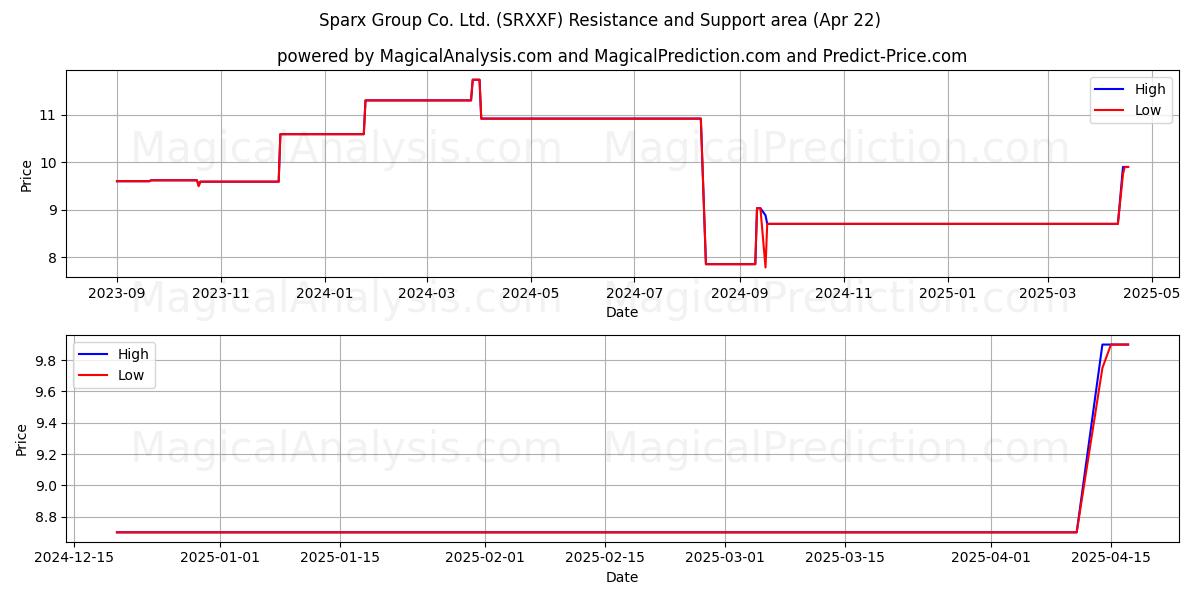 Sparx Group Co. Ltd. (SRXXF) Support and Resistance area (22 Apr) 