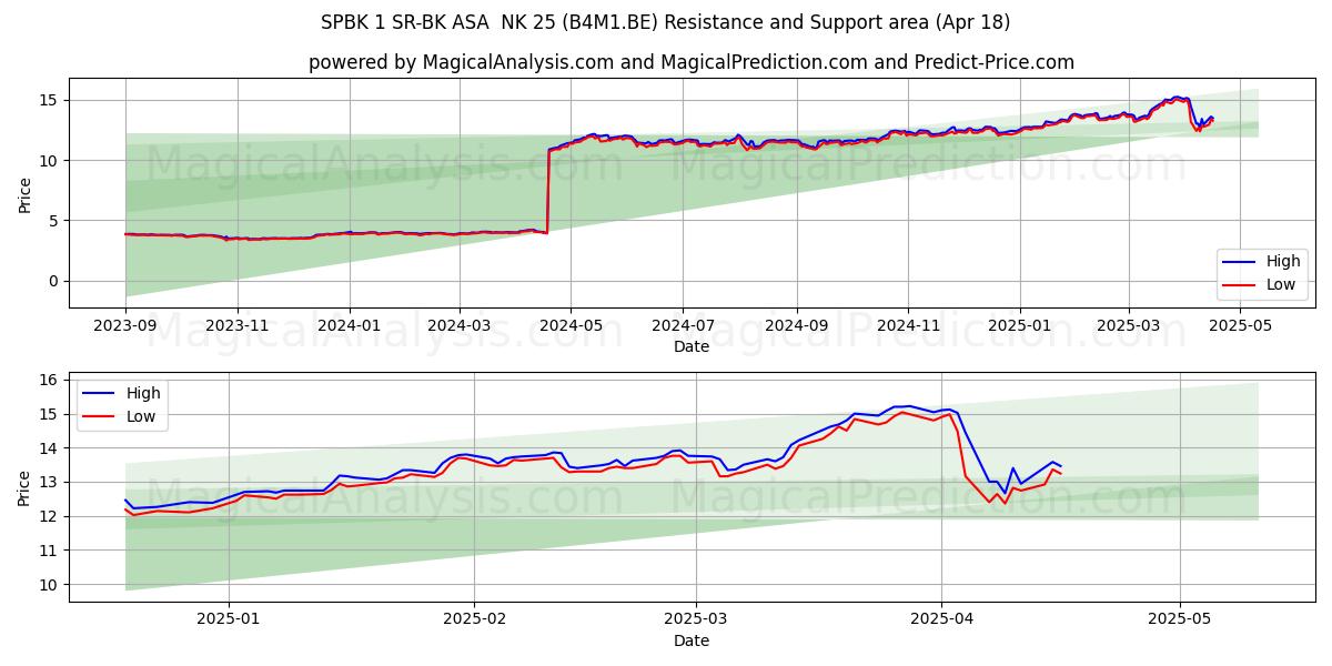  SPBK 1 SR-BK ASA  NK 25 (B4M1.BE) Support and Resistance area (18 Apr) 