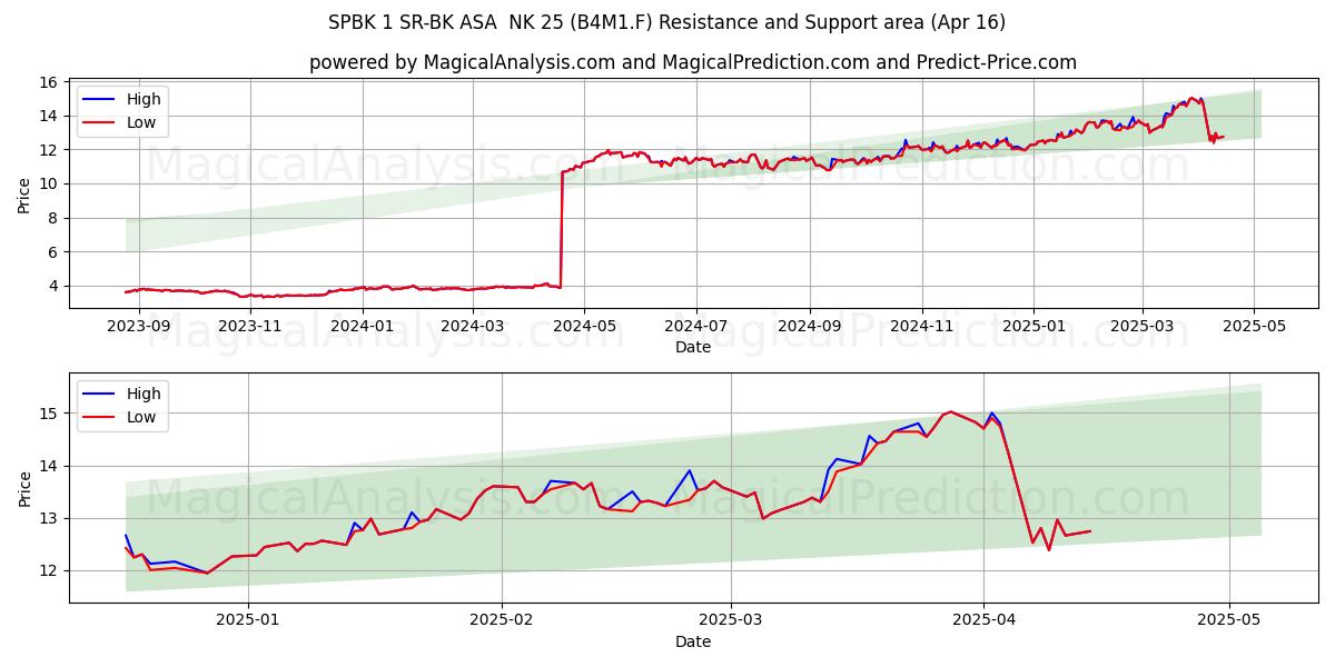  SPBK 1 SR-BK ASA  NK 25 (B4M1.F) Support and Resistance area (16 Apr) 