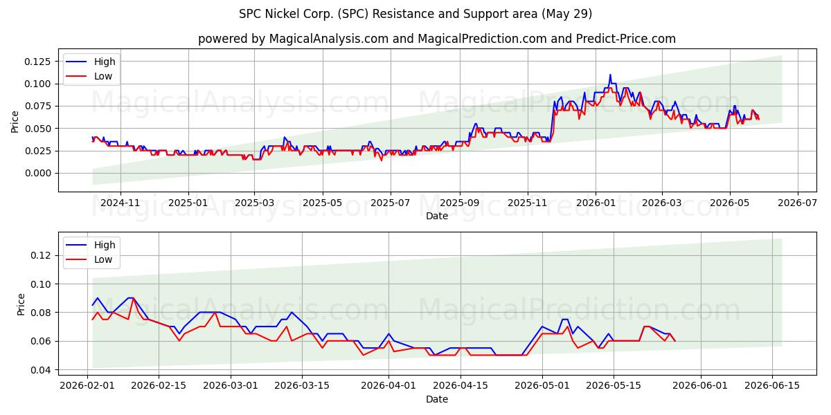  SPC Nickel Corp. (SPC) Support and Resistance area (28 May) 