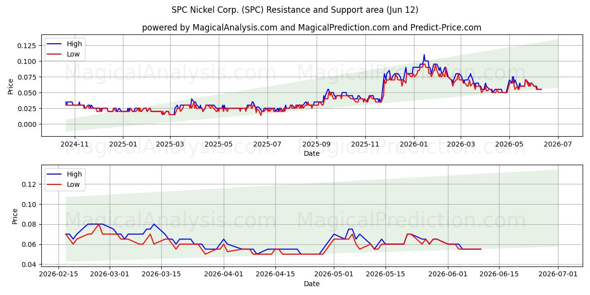  SPC Nickel Corp. (SPC) Support and Resistance area (11 Jun) 