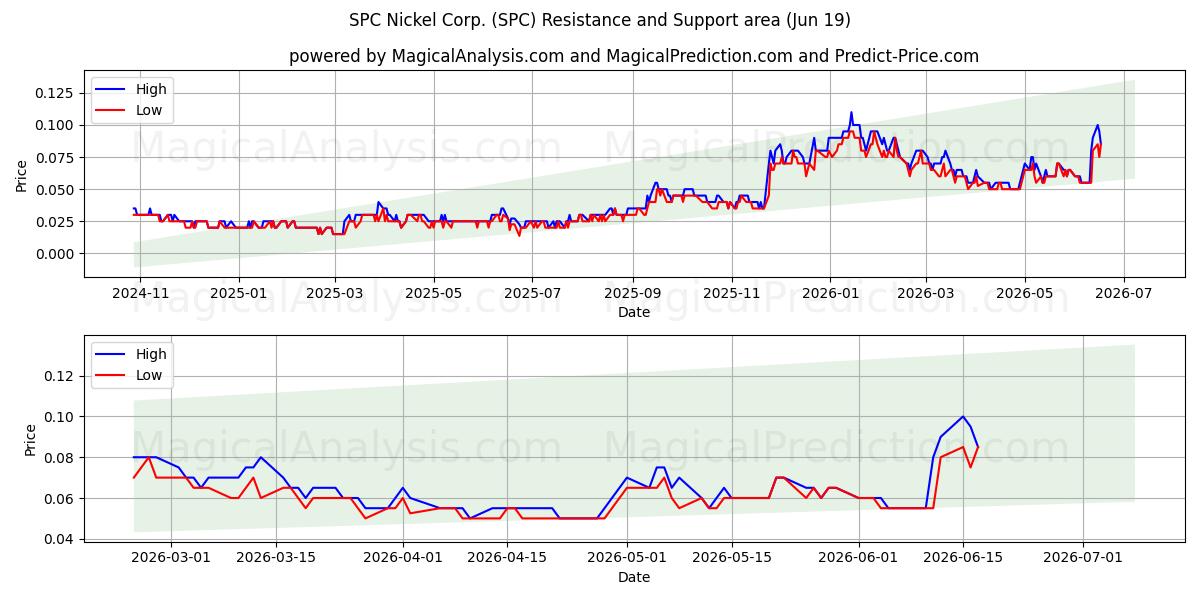  SPC Nickel Corp. (SPC) Support and Resistance area (18 Jun) 