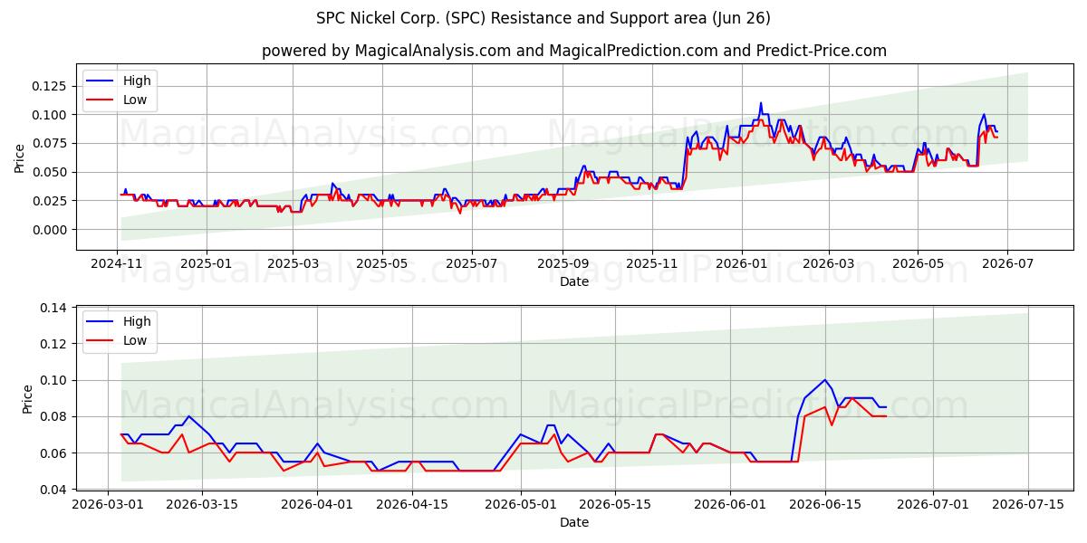  SPC Nickel Corp. (SPC) Support and Resistance area (25 Jun) 