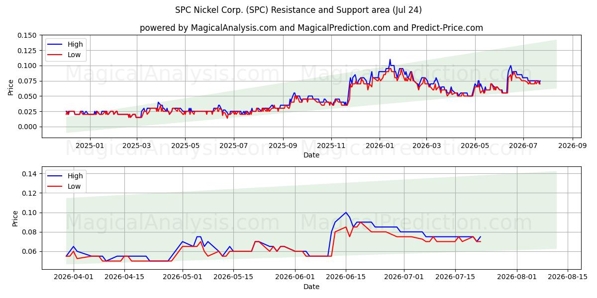  SPC Nickel Corp. (SPC) Support and Resistance area (23 Jul) 