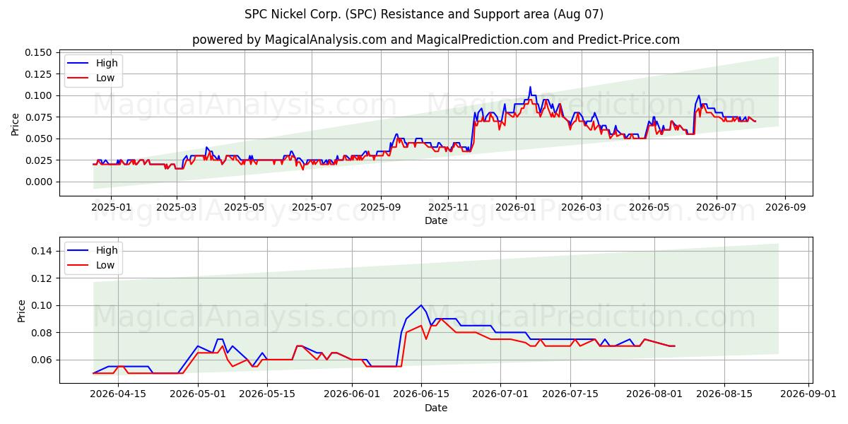  SPC Nickel Corp. (SPC) Support and Resistance area (06 Aug) 