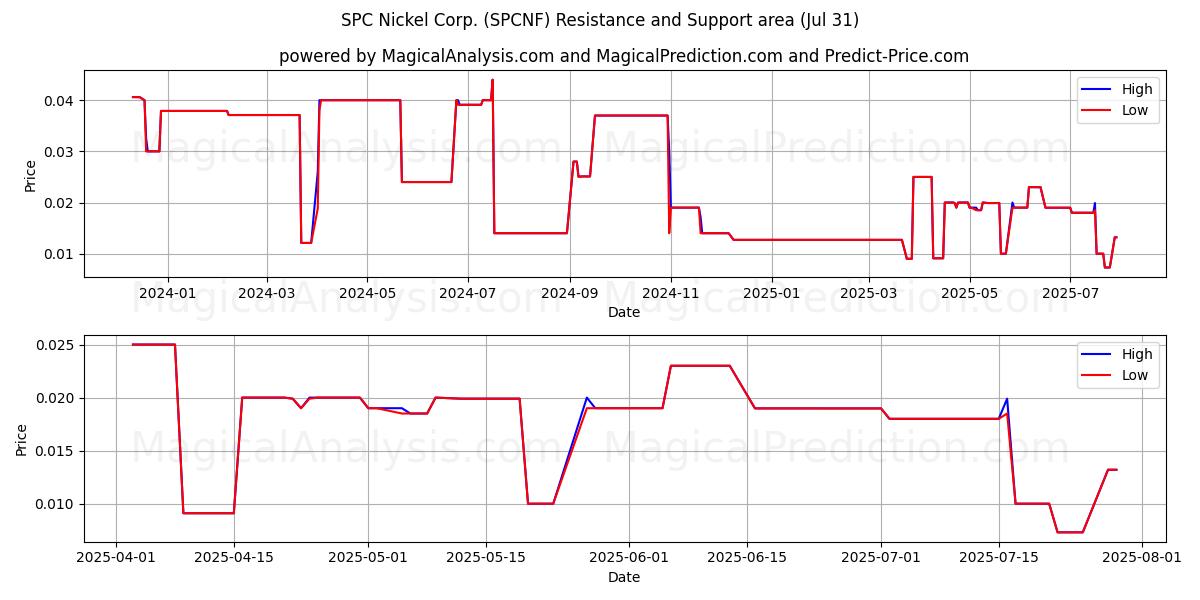  SPC Nickel Corp. (SPCNF) Support and Resistance area (30 Jul) 
