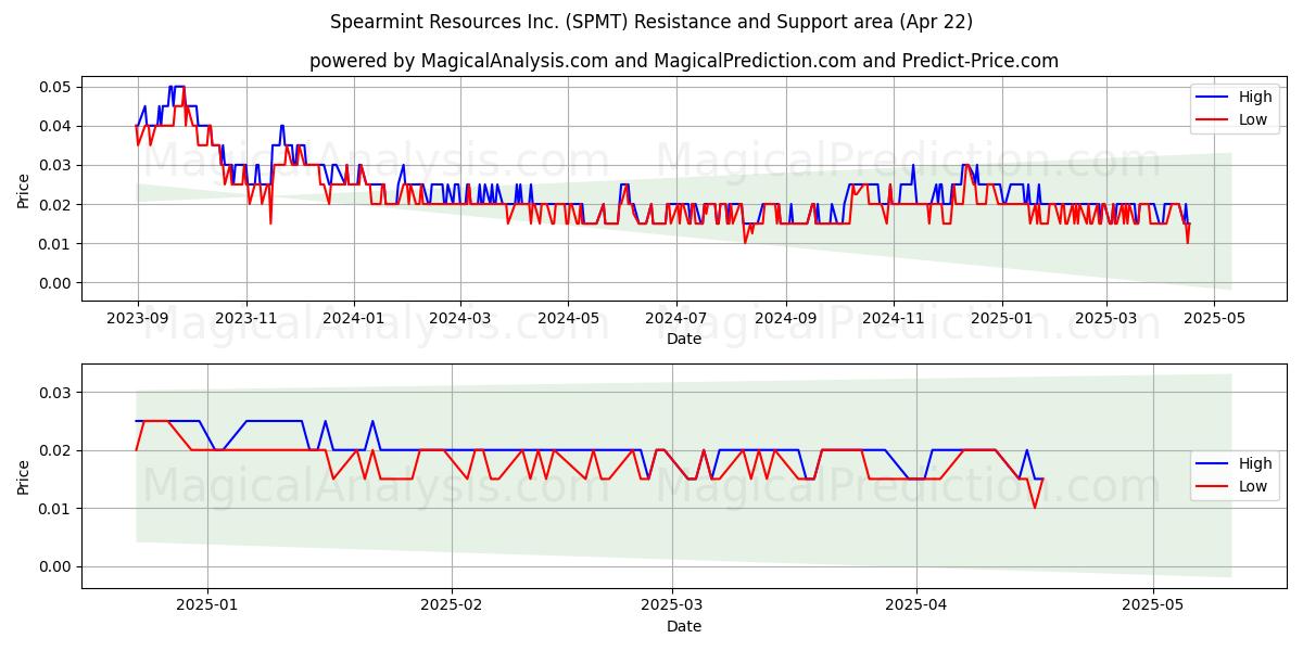  Spearmint Resources Inc. (SPMT) Support and Resistance area (22 Apr) 