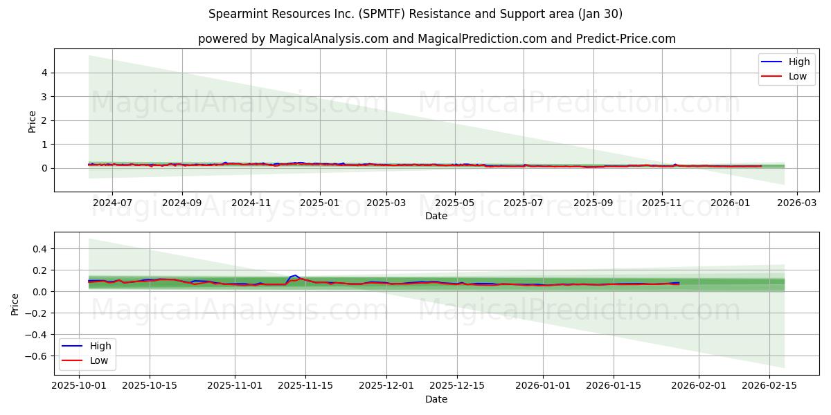  Spearmint Resources Inc. (SPMTF) Support and Resistance area (29 Jan) 