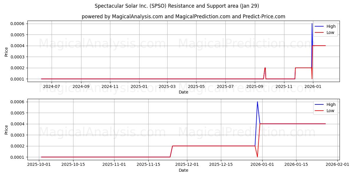  Spectacular Solar Inc. (SPSO) Support and Resistance area (28 Jan) 